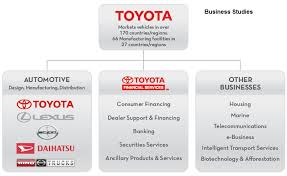 Toyota Organizational Structure Health Business Tech