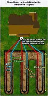 If the amount loop is sized too small then there won't be enough fluid moving through the tubes to heat or cool the home. Ground Loop Geothermal System Installation Videos Diagrams