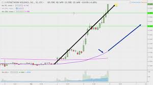 potnetwork holdings inc potn stock chart technical