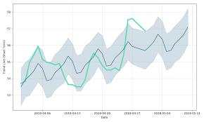 Anthem Stock Forecast Up To 61 508 Usd Antx Stock Price