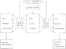 Image result for training effect schema