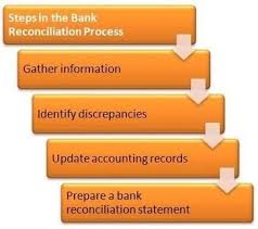 This video shows you how to reconcile a bank account and how to resolve discrepancies. My Accounting Coach Education Facebook 119 Photos