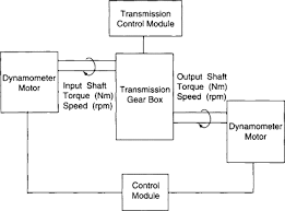 But dynamometers come in all shapes and sizes. Dynamometer An Overview Sciencedirect Topics