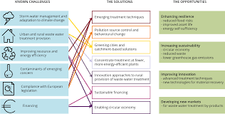 Urban Waste Water Treatment For 21st Century Challenges European Environment Agency