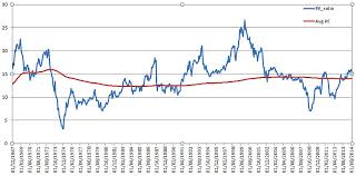 Time To Buy The Ftse 100 In Four Key Graphs Yield P E