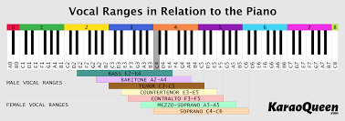 im making a chart to show vocal ranges and would love some