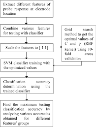 This is why the machine relies on multiple measures to betray liars. Classification Of Eeg Signals Using Hybrid Combination Of Features For Lie Detection Springerlink