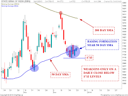 Stock Market Chart Analysis Sbi Chart Analysis