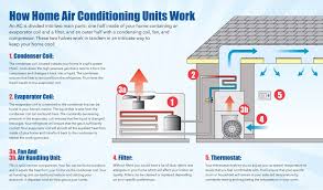Important Troubleshooting Tips For Your Ac Compressor