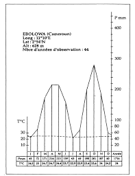 Lire un diagramme ombrothermique pour identifier un climat. Diagramme Ombrothermique D Ebolowa Download Scientific Diagram