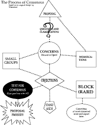 Amazing Graces Guide To Consensus Process