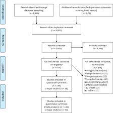 Figure 1 Prisma Flow Diagram Drugs For The Management Of