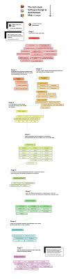 How To Learn Software Design And Architecture The Full Stack Software Design Architecture Software Design Software Architecture Design Architecture Mapping