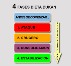 Conoce sus fases, qué menús debes seguir y cómo. Todo Lo Bueno Y Todo Lo Malo Que Debes Saber De La Dieta Dukan
