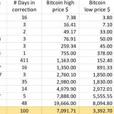 Bitcoin (₿) is a cryptocurrency invented in 2008 by an unknown person or group of people using the name satoshi nakamoto. Historical Corrections Of Bitcoin Btcusd Download Table