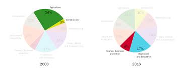 Ielts Pie Chart Band 9 Strategy