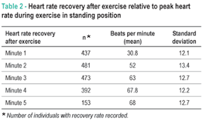 Heart Rate Recovery After Treadmill Electrocardiographic