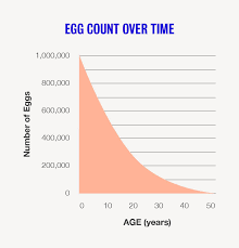 egg count