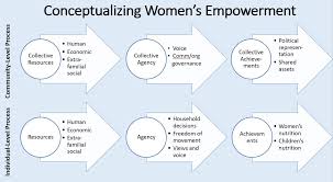 A Framework For Measuring Women S Empowerment At Multiple Levels