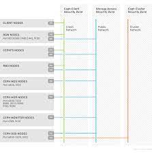 Data Security And Hardening Guide Red Hat Ceph Storage 4 Red Hat Customer Portal