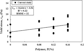 After testing the portland cement per bags, if it qualifies their standard quality then and only then will the product be displayed at alibaba.com. Shear Stress Limit Rheological Properties And Compressive Strength Of Cement Based Grout Modified With Polymers Springerlink