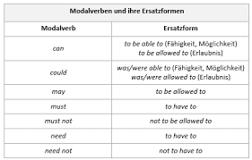 Some german modals take on a special meaning in certain contexts. Modalverben Englisch Online Ubungen Mit Videos