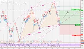 Bmo Stock Price And Chart Tsx Bmo Tradingview