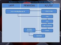 Tahun 2021 keputusan kepala lkpp Pengadaan Barangjasa Swakelola Penyedia Barangjasa Pengadaan Secara Elektronik