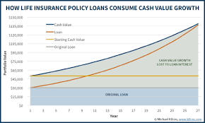 Does term insurance have cash value. Life Insurance Loans A Risky Way To Bank On Yourself