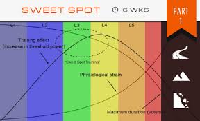 How Much Sweet Spot Training Should You Do