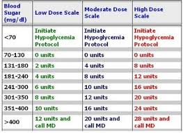 Novolog Sliding Scale Insulin Chart Diabetes Medications