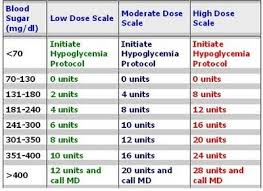 novolog sliding scale insulin chart diabetes medications