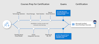 Microsoft Certification Training The Complete Guide