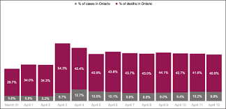 Impact Of Covid 19 On Residents Of Canada S Long Term Care Homes Ongoing Challenges And Policy Response Resources To Support Community And Institutional Long Term Care Responses To Covid 19