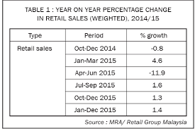 Access new updated reports and statistics for the retail industry in malaysia. Malaysia Retail Industry Report March Franchise Malaysia Best Franchise Opportunities In Malaysia