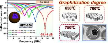 Nilai dari frekuensi dan panjang gelombang. Microwave Absorption Of Carbonization Temperature Dependent Uniform Yolk Shell H Fe3o4 C Microspheres Sciencedirect