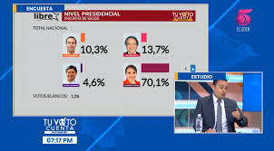 El analista político nelson ávila, aseguró hoy que la articulación política debe comenzar en septiembre, con el fin de sacar del poder al actual presidente de honduras, juan orlando hernández. Noticiero Hoy Mismo Tuvotocuenta Era De Esperarse Que La Persona Que Iba La Candidata Oficial Del Libre Era Xiomara Castro Pero No Quiero Quitarle El Repunte Que Tuvo Nelson Avila