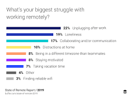 I don't know the exact time and day but if anyone has worked any 12hr continental shift, please give me advice or warnings! State Of Remote Work 2019 Buffer