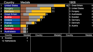 So who leads the world in medals when you correct for population? Countries With Most Olympic Swimming Medals Over Time 1896 Now Youtube