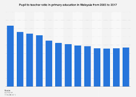 Malaysia's private higher education act also paved the way for the emergence of a wave of branch campus and joint degree programs in the late 1990s and estimated based on the data from the uis statistics. Malaysia Pupil Teacher Ratio In Primary Education Statista