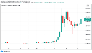 Dogecoin mining guide for doge miners, doge mining essentials dogecoin future: Elon Musk Boosts Dogecoin Again Amid Fresh Strong Interest In Altcoins Plato Blockchain