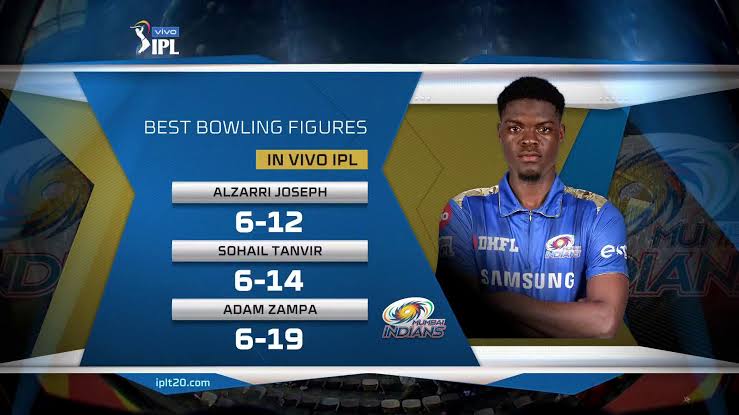 Best IPL bowling figures