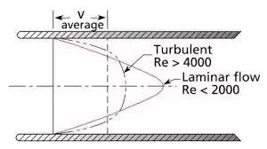 what are some of the most common examples of laminar flow