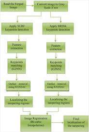 The approach for interest point detection uses a very basic hessian matrix approximation. Copy Move Forgeries Detection And Localization Using Two Levels Of Keypoints Extraction