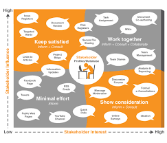 Stakeholder Engagement And Interest Strategies From High To Low Engagement Strategies Stakeholder Analysis Stakeholder Mapping