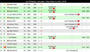 *rankings provided by the atp. Croatia Is The Only Nation With 2 Tennis Players In World S Top 15 Croatia Week