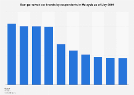 All car brands in malaysia. Malaysia Best Perceived Car Brands 2019 Statista