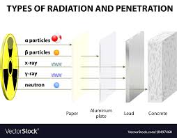 Types Of Radiation