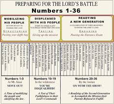 Book Of Numbers Preparing For The Lord S Battle Graphic Bible Study Lessons Bible Study Help Personal Bible Study