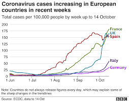 Europe | germany coronavirus map and case count. Coronavirus France Reports More Than 30 000 New Infections Bbc News